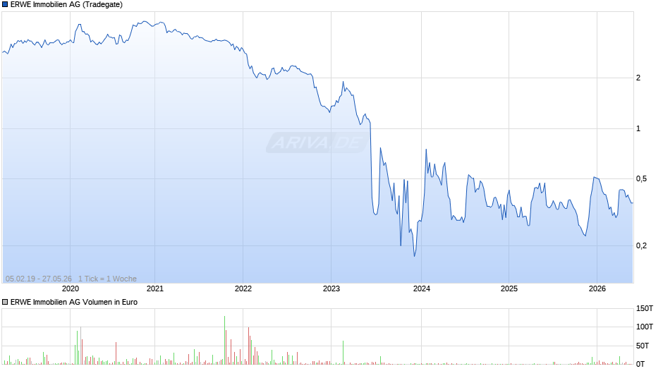 ERWE Immobilien Chart