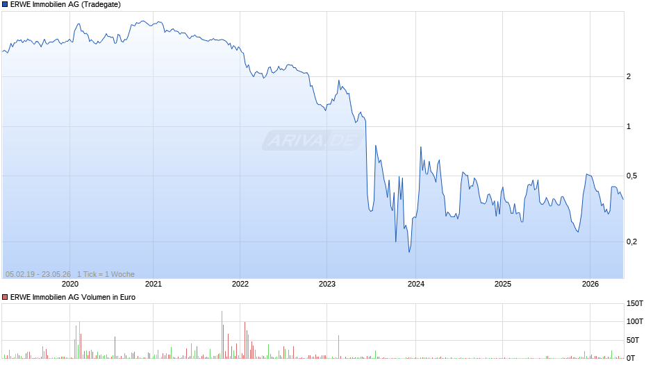 ERWE Immobilien Chart