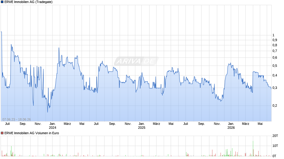 ERWE Immobilien Chart