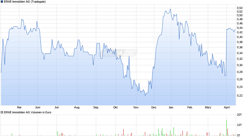 ERWE Immobilien Chart
