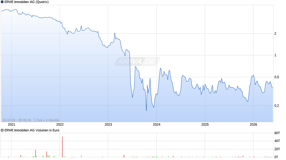 ERWE Immobilien Chart