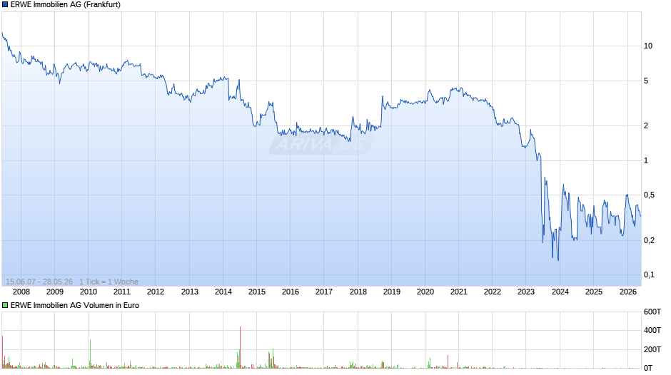 ERWE Immobilien Chart