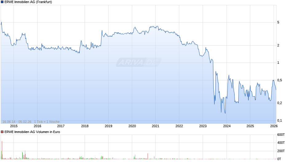ERWE Immobilien Chart