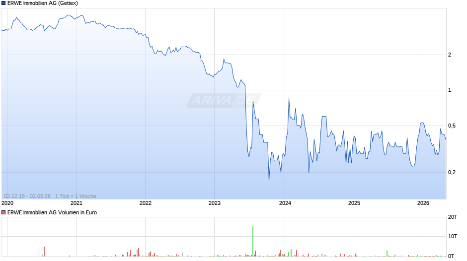 ERWE Immobilien Chart