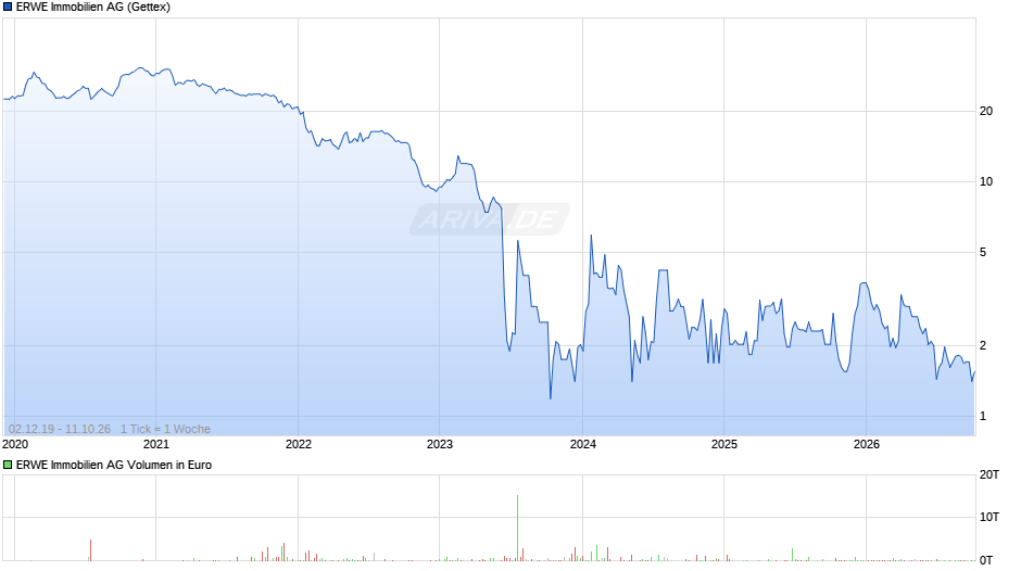ERWE Immobilien Chart
