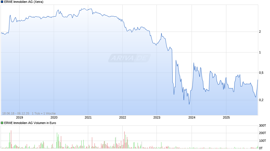 ERWE Immobilien Chart