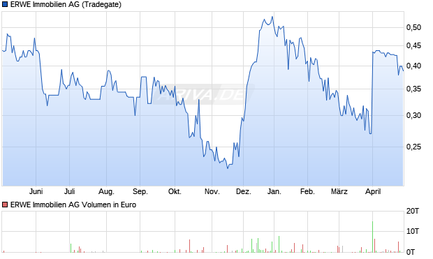 ERWE Immobilien Aktie Chart