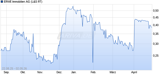 ERWE Immobilien Aktie Chart