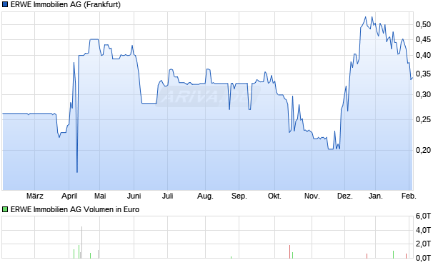 ERWE Immobilien Aktie Chart