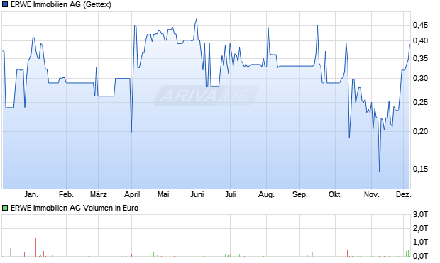 ERWE Immobilien Aktie Chart