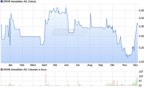 ERWE Immobilien Aktie Chart