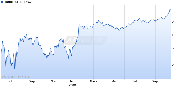 Turbo Put auf DAX [Lang & Schwarz] Chart