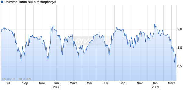 Unlimited Turbo Bull auf Morphosys [Commerzbank AG] Chart