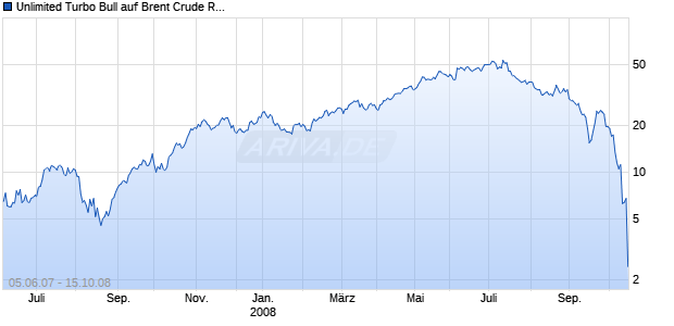 Unlimited Turbo Bull auf Brent Crude Roh&ouml;l ICE [Commerzbank AG] Chart