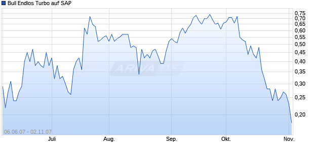 Bull Endlos Turbo auf SAP [Sal. Oppenheim jr. & Cie.] Chart