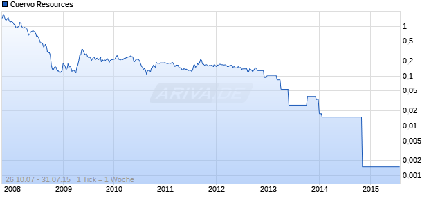 Cuervo Resources Chart