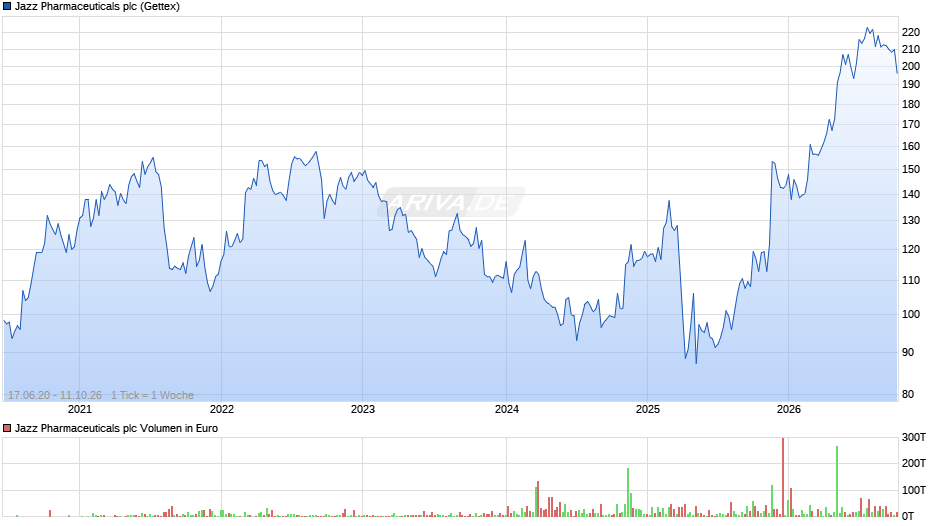 Jazz Pharmaceuticals Chart
