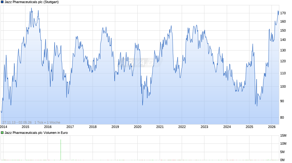 Jazz Pharmaceuticals Chart