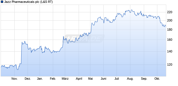 Jazz Pharmaceuticals Aktie Chart