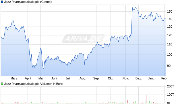 Jazz Pharmaceuticals Aktie Chart