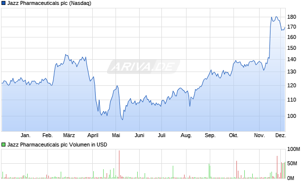 Jazz Pharmaceuticals Aktie Chart