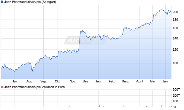 Jazz Pharmaceuticals Aktie Chart
