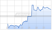 Jazz Pharmaceuticals plc Chart
