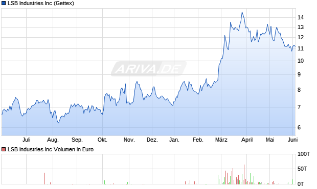 LSB Industries Aktie Chart