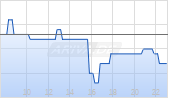 LSB Industries Inc Chart