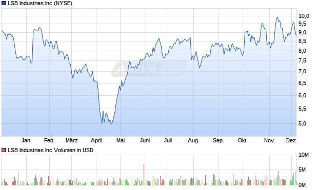 LSB Industries Aktie Chart