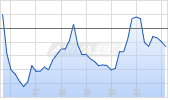 LSB Industries Inc Chart