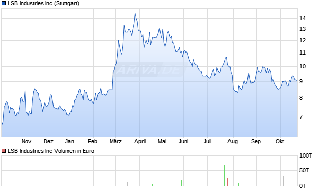 LSB Industries Aktie Chart