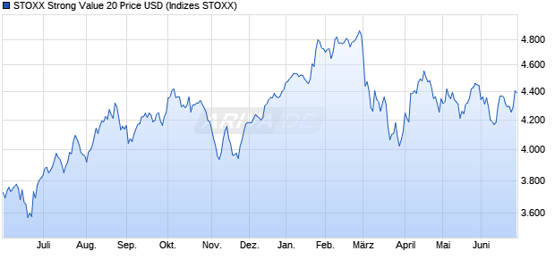 STOXX Strong Value 20 Price USD Chart