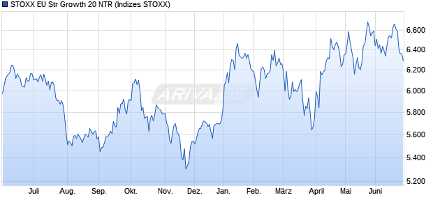 STOXX EU Str Growth 20 NTR Chart