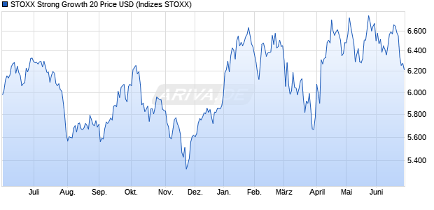 STOXX Strong Growth 20 Price USD Chart