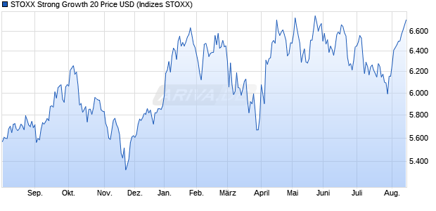 STOXX Strong Growth 20 Price USD Chart