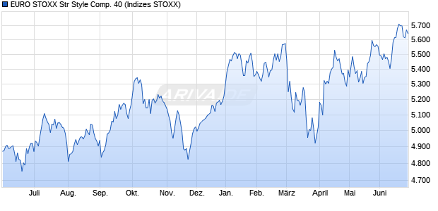 EURO STOXX Str Style Comp. 40 Chart
