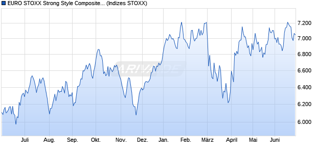EURO STOXX Strong Style Composite 40 Price USD Chart