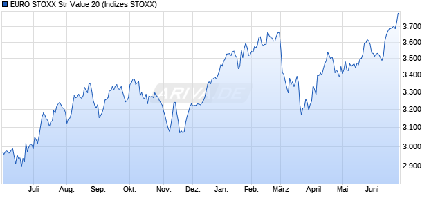 EURO STOXX Str Value 20 Chart