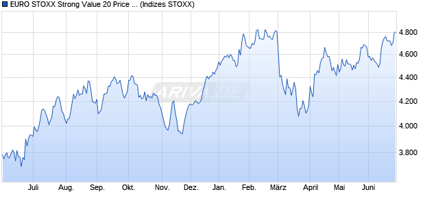 EURO STOXX Strong Value 20 Price USD Chart