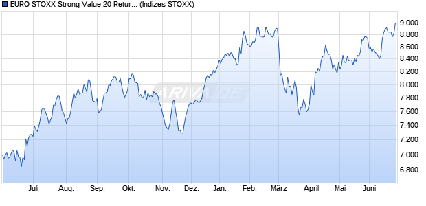 EURO STOXX Strong Value 20 Return USD Chart