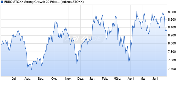 EURO STOXX Strong Growth 20 Price USD Chart