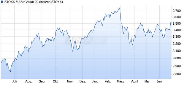 STOXX EU Str Value 20 Chart