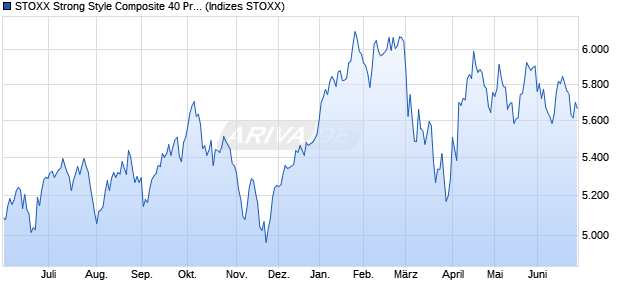 STOXX Strong Style Composite 40 Price USD Chart