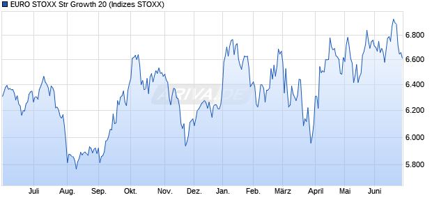 EURO STOXX Str Growth 20 Chart