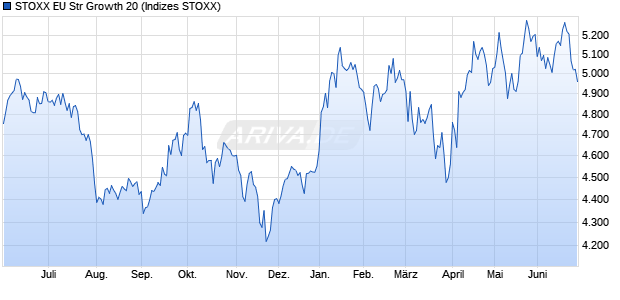 STOXX EU Str Growth 20 Chart