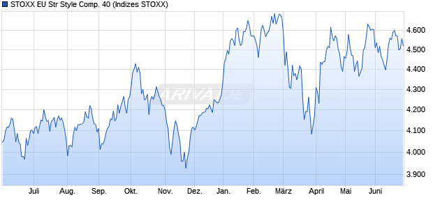 STOXX EU Str Style Comp. 40 Chart