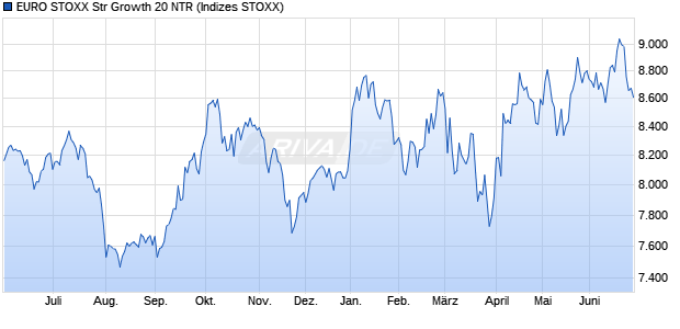 EURO STOXX Str Growth 20 NTR Chart