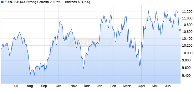 EURO STOXX Strong Growth 20 Return USD Chart