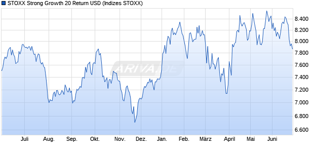 STOXX Strong Growth 20 Return USD Chart